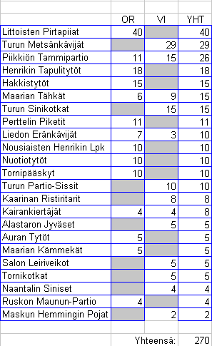 Osallistujat lippukunnittain